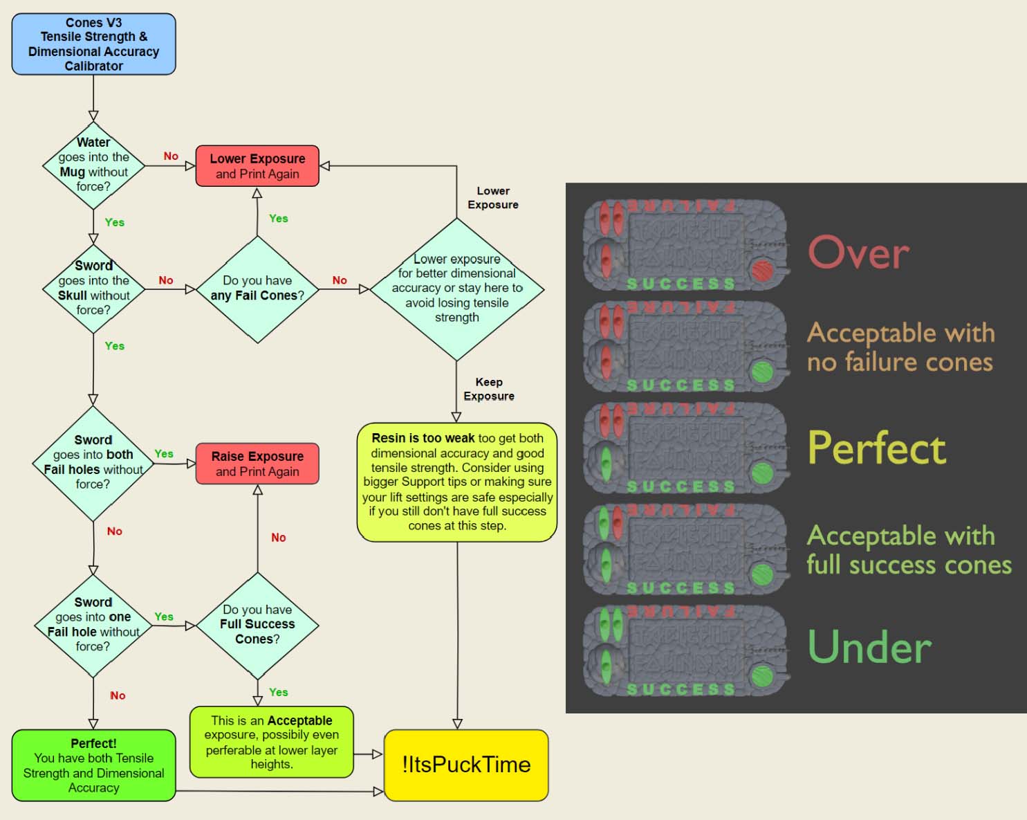 Cones of Calibration Flow Chart